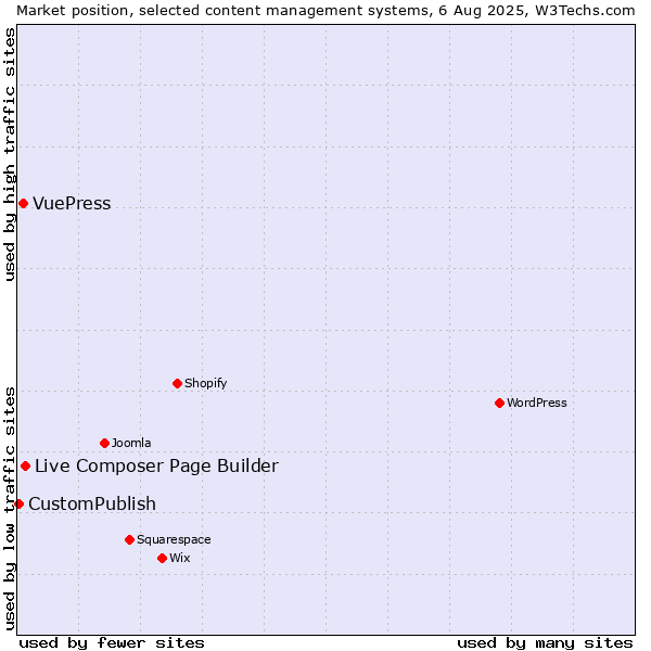 Market position of Live Composer Page Builder vs. VuePress vs. CustomPublish