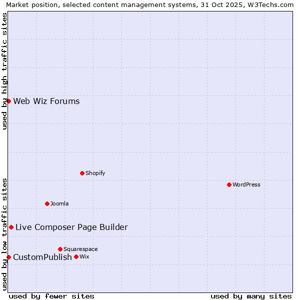 Market position of Live Composer Page Builder vs. CustomPublish vs. Web Wiz Forums
