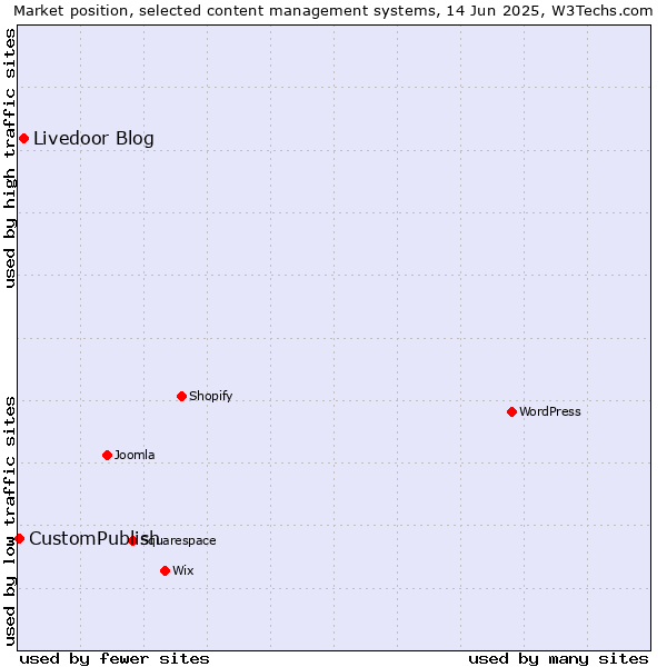 Market position of Livedoor Blog vs. CustomPublish