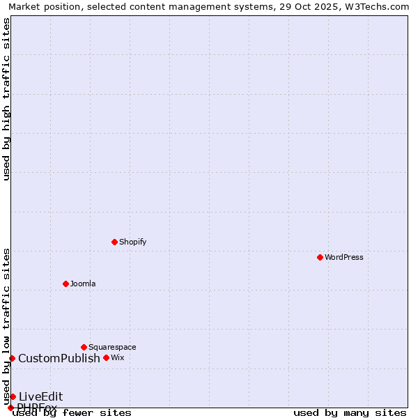 Market position of LiveEdit vs. CustomPublish vs. PHPFox