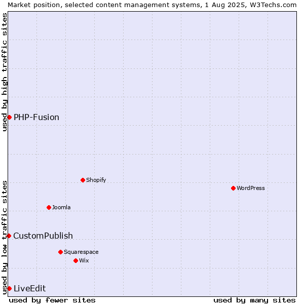 Market position of PHP-Fusion vs. LiveEdit vs. CustomPublish