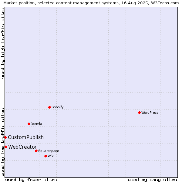 Market position of WebCreator vs. CustomPublish