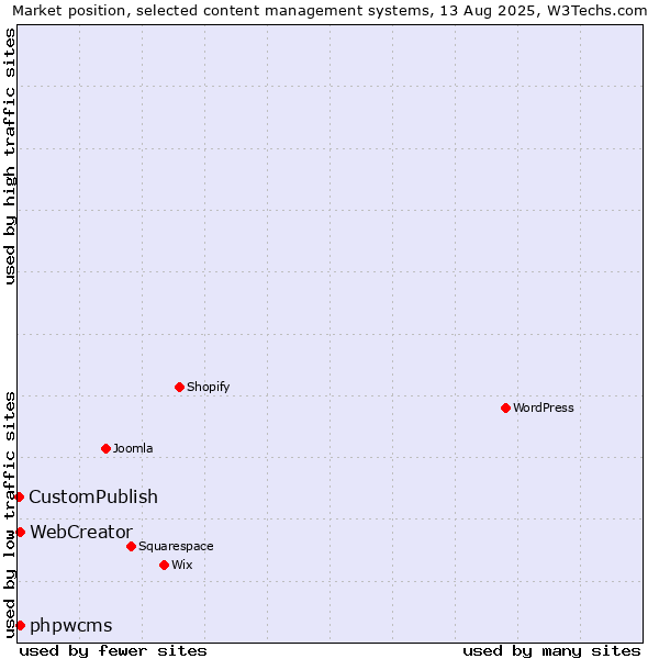Market position of phpwcms vs. WebCreator vs. CustomPublish