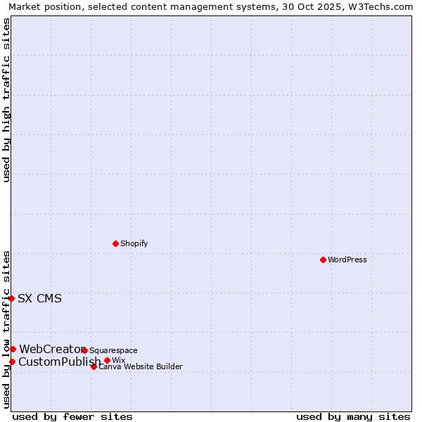 Market position of WebCreator vs. CustomPublish vs. SX CMS