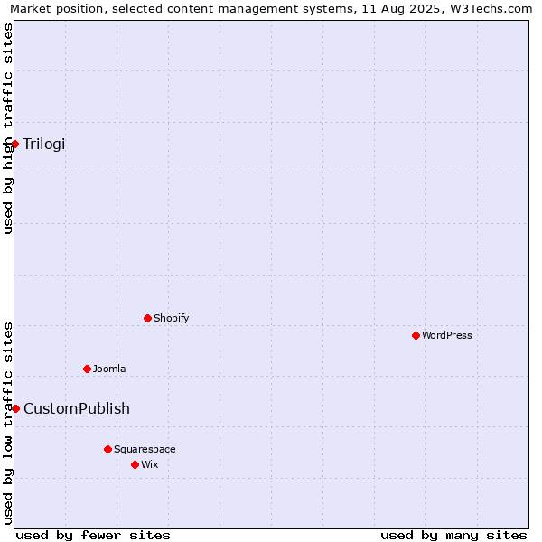 Market position of CustomPublish vs. Trilogi