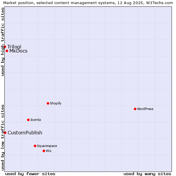 Market position of MkDocs vs. CustomPublish vs. Trilogi