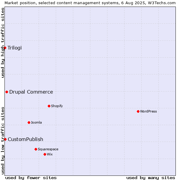 Market position of Drupal Commerce vs. CustomPublish vs. Trilogi
