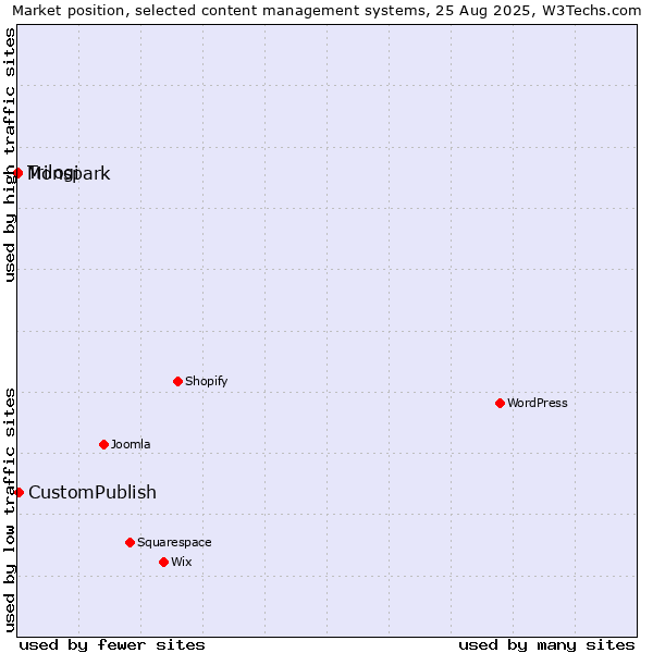 Market position of CustomPublish vs. Trilogi vs. Monspark