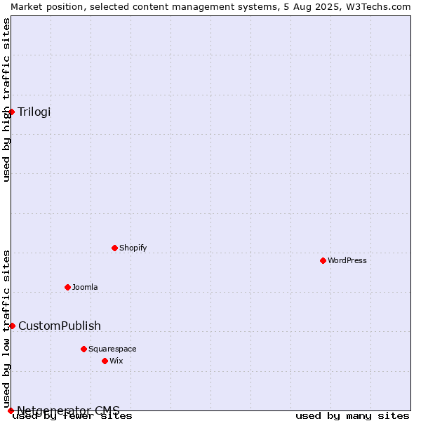 Market position of CustomPublish vs. Trilogi vs. Netgenerator CMS