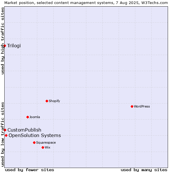 Market position of OpenSolution Systems vs. CustomPublish vs. Trilogi