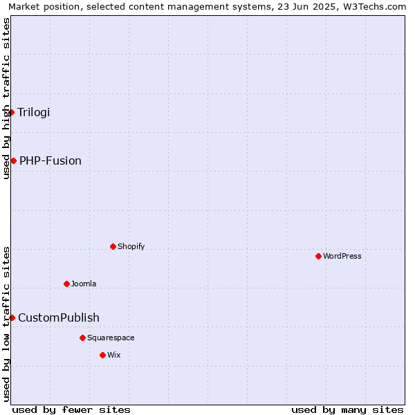 Market position of PHP-Fusion vs. CustomPublish vs. Trilogi