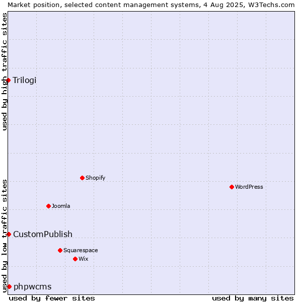 Market position of phpwcms vs. CustomPublish vs. Trilogi