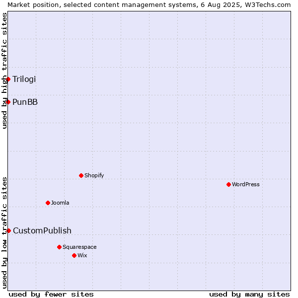 Market position of CustomPublish vs. PunBB vs. Trilogi