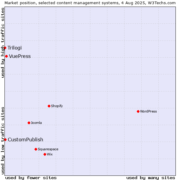 Market position of VuePress vs. CustomPublish vs. Trilogi