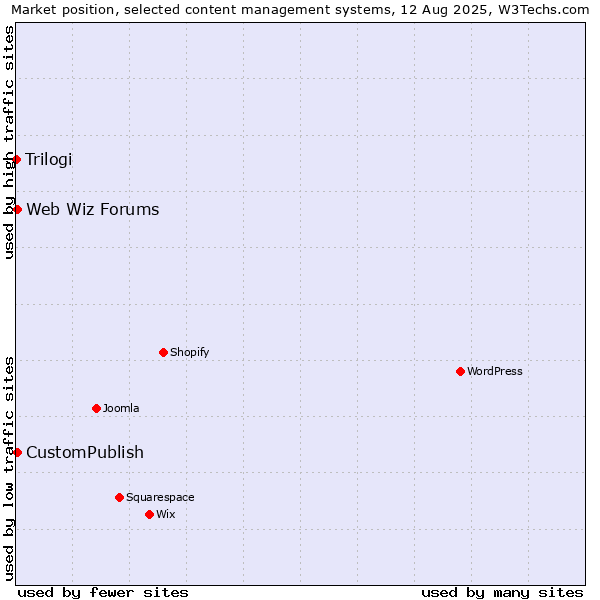 Market position of CustomPublish vs. Web Wiz Forums vs. Trilogi