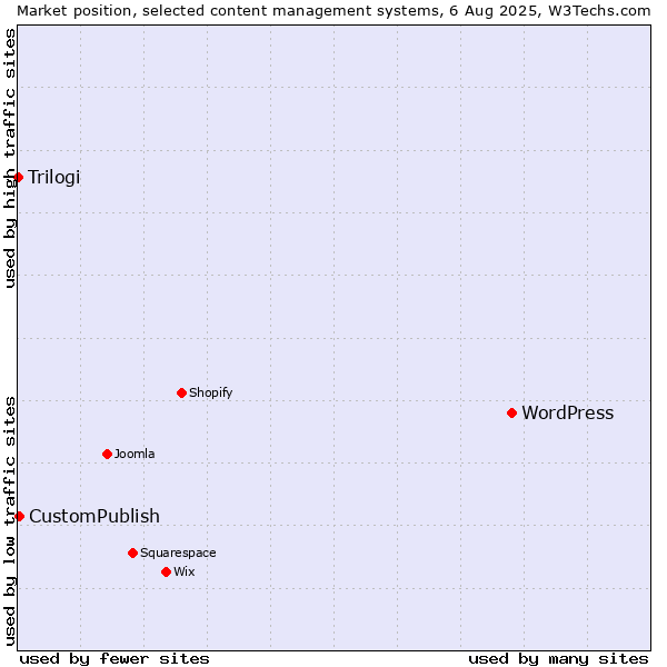 Market position of WordPress vs. CustomPublish vs. Trilogi