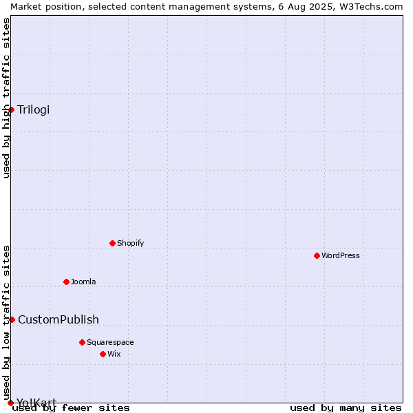 Market position of CustomPublish vs. Trilogi vs. Yo!Kart