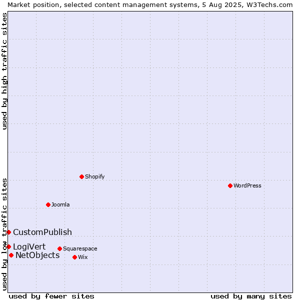 Market position of NetObjects vs. CustomPublish vs. LogiVert