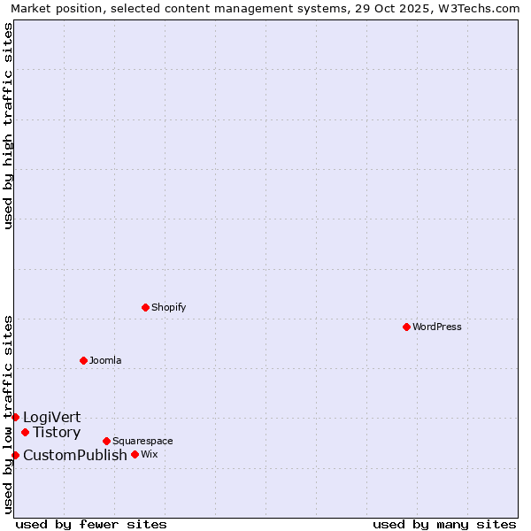 Market position of Tistory vs. CustomPublish vs. LogiVert