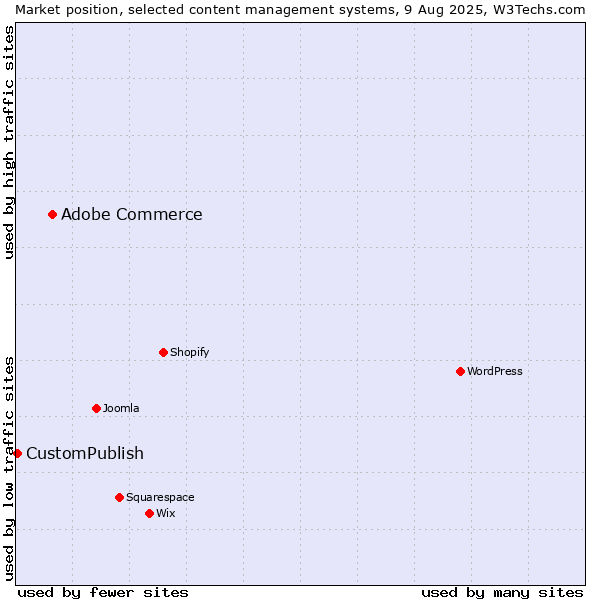 Market position of Adobe Commerce vs. CustomPublish