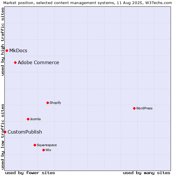 Market position of Adobe Commerce vs. MkDocs vs. CustomPublish