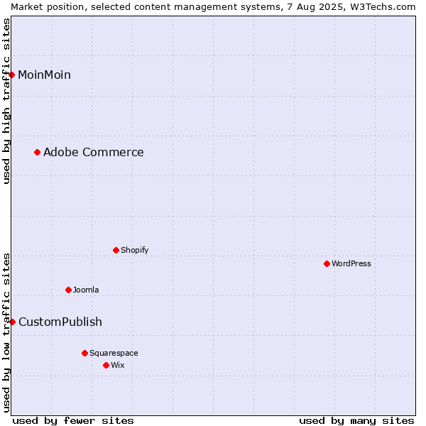 Market position of Adobe Commerce vs. CustomPublish vs. MoinMoin