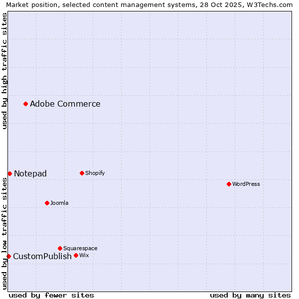 Market position of Adobe Commerce vs. Notepad vs. CustomPublish