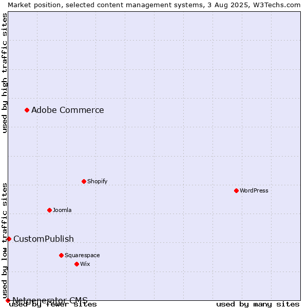 Market position of Adobe Commerce vs. CustomPublish vs. Netgenerator CMS