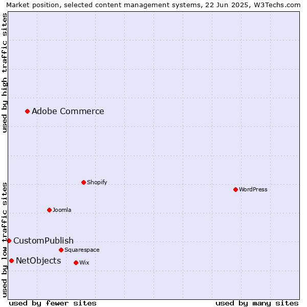 Market position of Adobe Commerce vs. NetObjects vs. CustomPublish