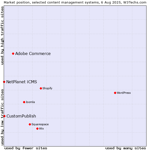 Market position of Adobe Commerce vs. CustomPublish vs. NetPlanet iCMS
