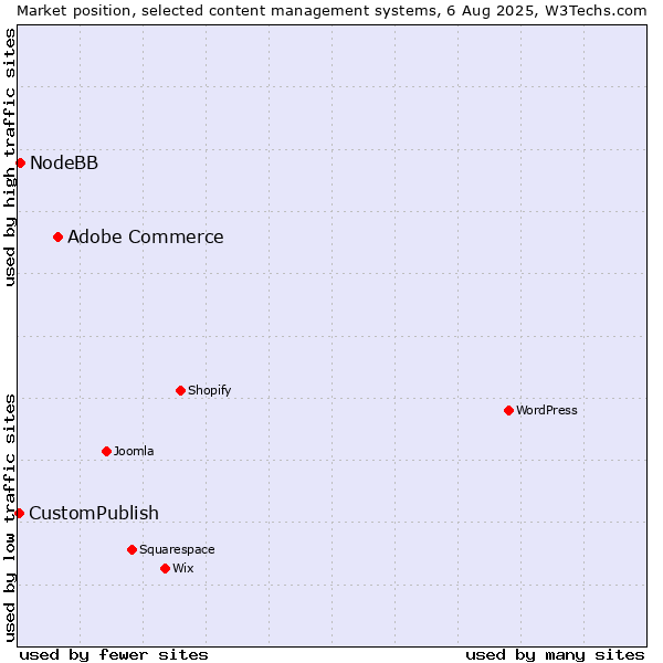 Market position of Adobe Commerce vs. NodeBB vs. CustomPublish