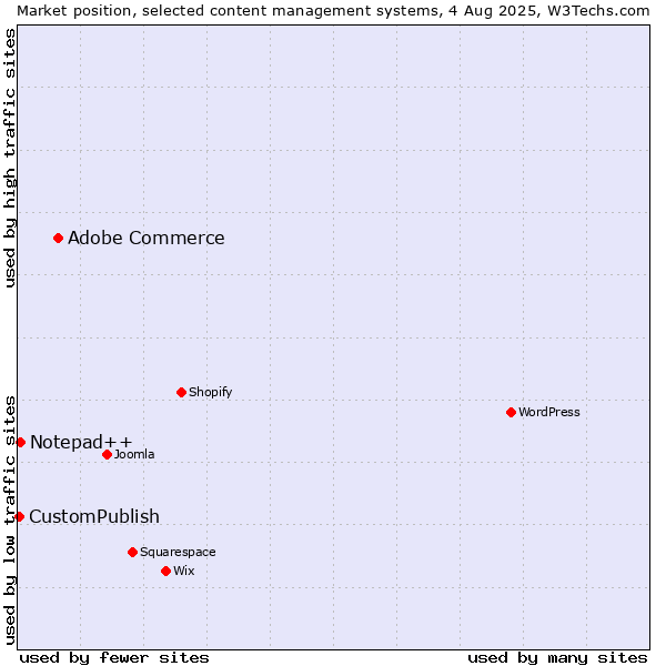 Market position of Adobe Commerce vs. Notepad++ vs. CustomPublish
