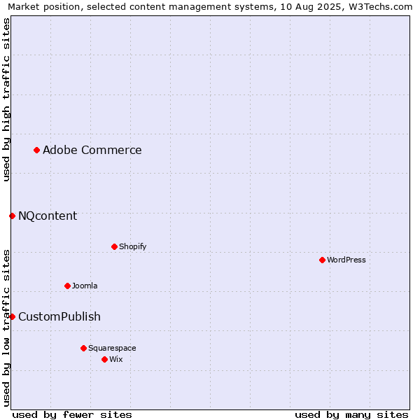 Market position of Adobe Commerce vs. CustomPublish vs. NQcontent