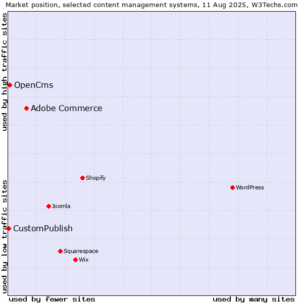 Market position of Adobe Commerce vs. OpenCms vs. CustomPublish