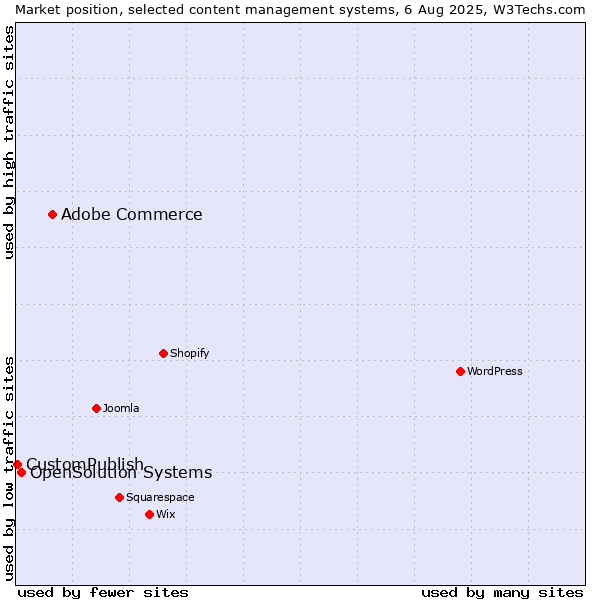Market position of Adobe Commerce vs. OpenSolution Systems vs. CustomPublish