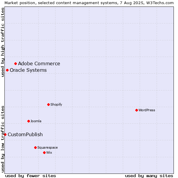 Market position of Adobe Commerce vs. Oracle Systems vs. CustomPublish