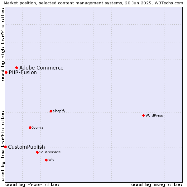 Market position of Adobe Commerce vs. PHP-Fusion vs. CustomPublish