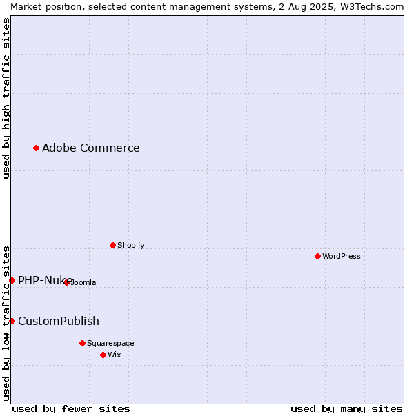 Market position of Adobe Commerce vs. CustomPublish vs. PHP-Nuke