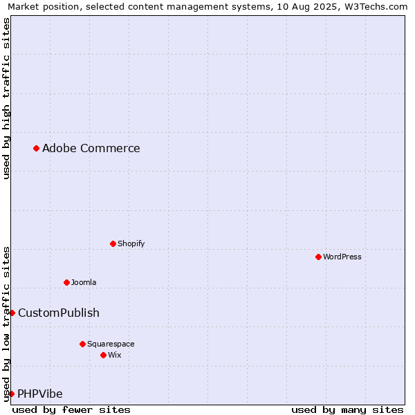 Market position of Adobe Commerce vs. CustomPublish vs. PHPVibe