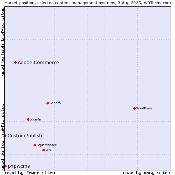 Market position of Adobe Commerce vs. phpwcms vs. CustomPublish