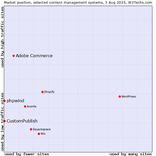 Market position of Adobe Commerce vs. CustomPublish vs. phpwind