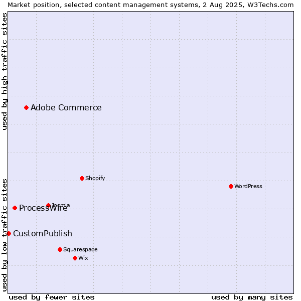 Market position of Adobe Commerce vs. ProcessWire vs. CustomPublish