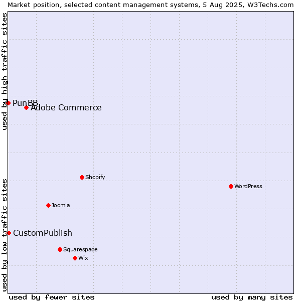 Market position of Adobe Commerce vs. CustomPublish vs. PunBB