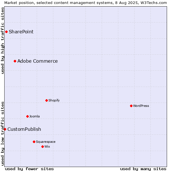 Market position of Adobe Commerce vs. SharePoint vs. CustomPublish