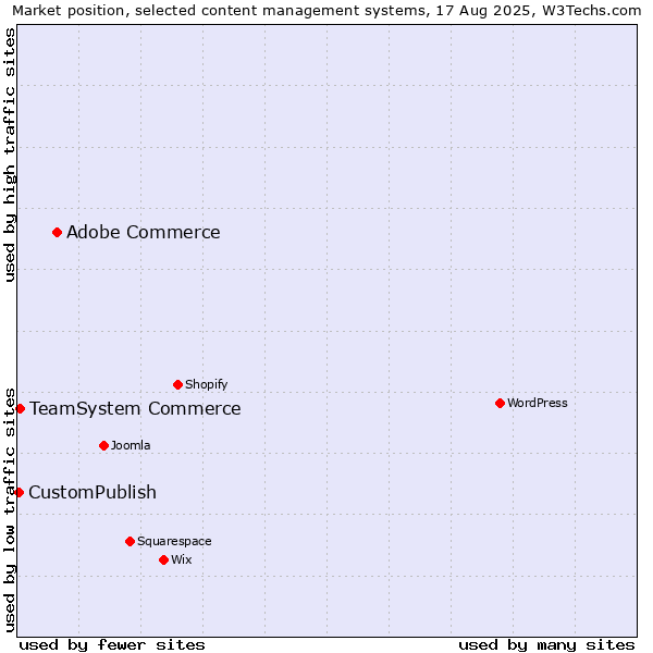 Market position of Adobe Commerce vs. TeamSystem Commerce vs. CustomPublish