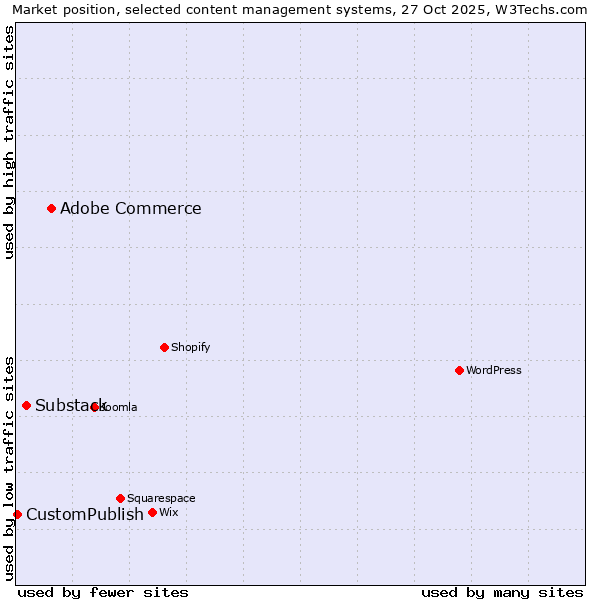 Market position of Adobe Commerce vs. Substack vs. CustomPublish