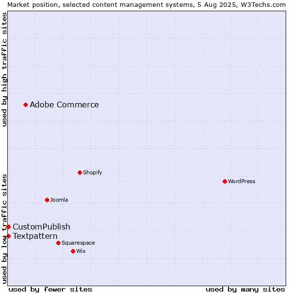 Market position of Adobe Commerce vs. Textpattern vs. CustomPublish