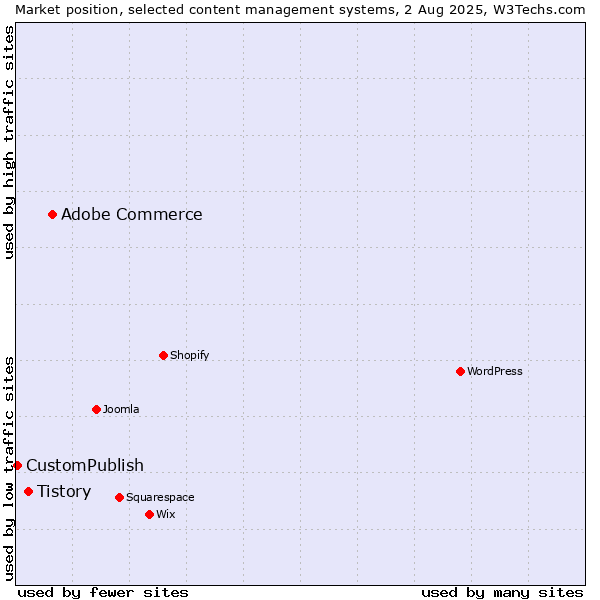 Market position of Adobe Commerce vs. Tistory vs. CustomPublish