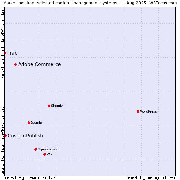 Market position of Adobe Commerce vs. CustomPublish vs. Trac