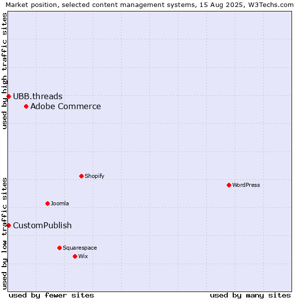 Market position of Adobe Commerce vs. CustomPublish vs. UBB.threads